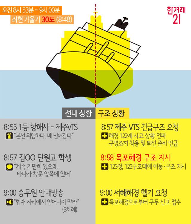 배가 기우는 동안 일어난 진짜 이야기 | 인스티즈