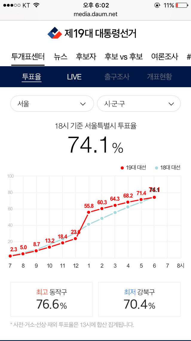 오후 6시 기준 지역별 최고 최저 투표율 | 인스티즈