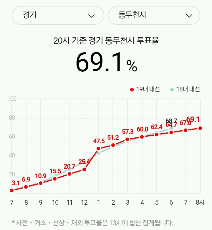 최저 투표율 지역 10곳 | 인스티즈