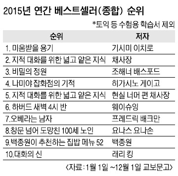 2015 연간 베스트셀러 TOP 10.jpg | 인스티즈