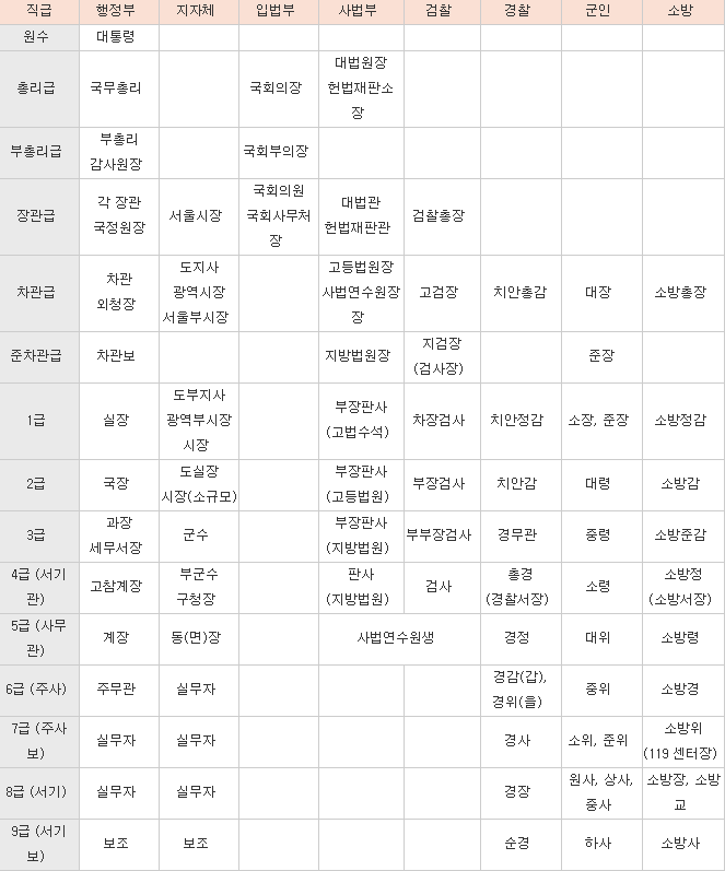 대한민국 공무원 서열.jpg | 인스티즈