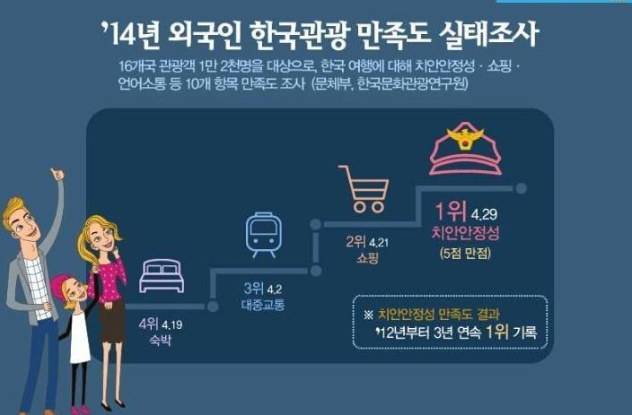 외국인 한국관광 만족도 조사 | 인스티즈