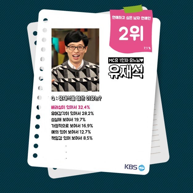 대한민국 2049 여성 1000명이 뽑은 연애와 결혼하고 싶은 남자 | 인스티즈