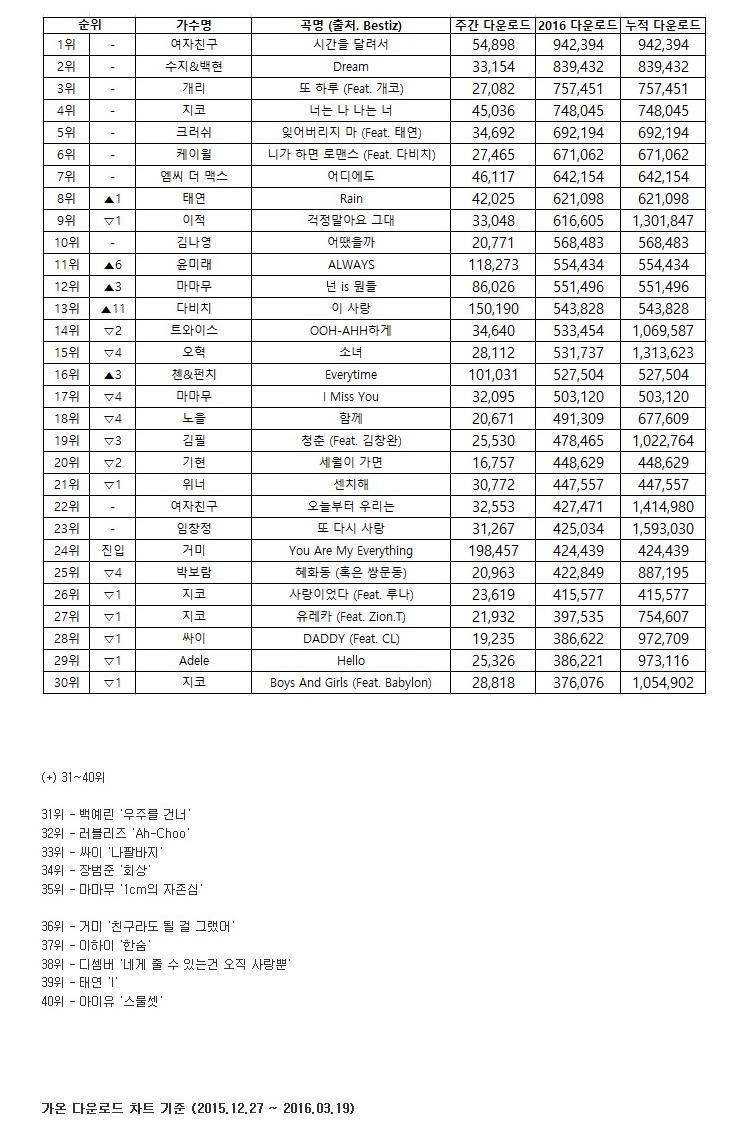 2016 음원 다운로드 순위.jpg | 인스티즈