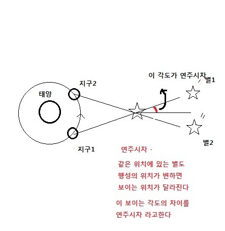 쉽게 이해하는 지동설과 천동설에 관한 이야기(3) | 인스티즈