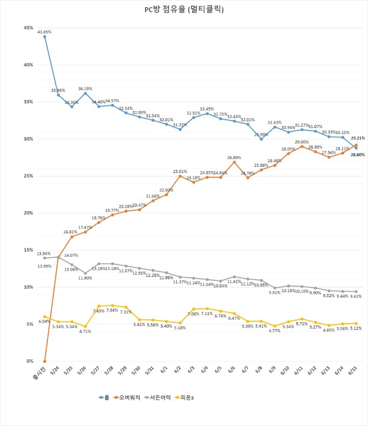 6월 16일 피시방 점유율 | 인스티즈