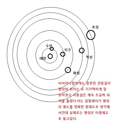 쉽게 이해하는 지동설과 천동설에 관한 이야기(3) | 인스티즈