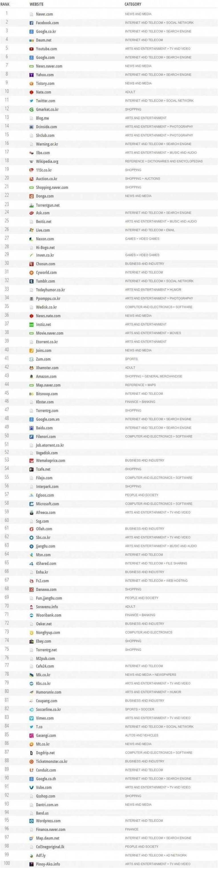 2014년 한국에서 접속한 사이트 TOP 100 | 인스티즈