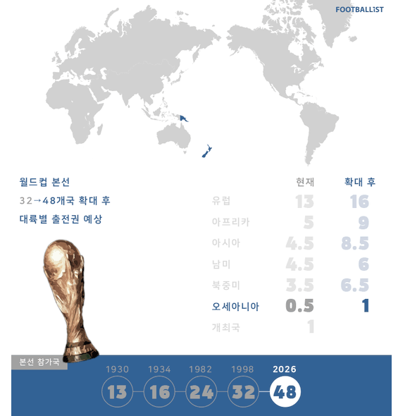 갠적으로 월드컵 본선티켓 확대로 가장 이득보는 나라 | 인스티즈