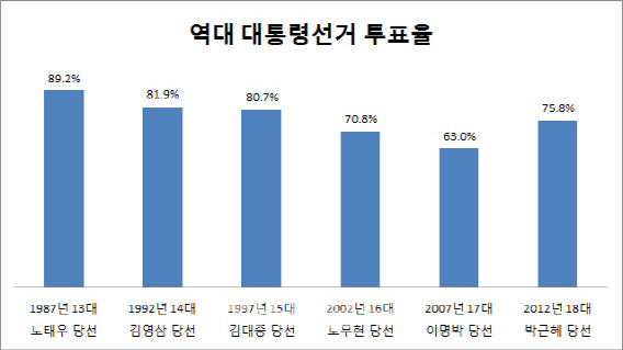 역대 대통령 선거 투표율.jpg | 인스티즈