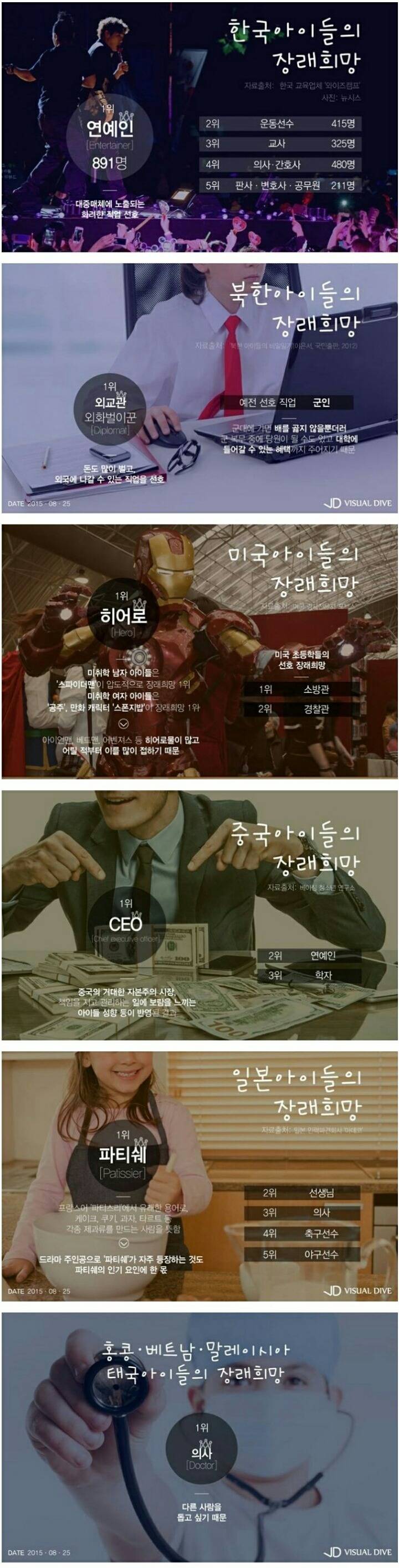 나라별 아이들의 장래희망 | 인스티즈