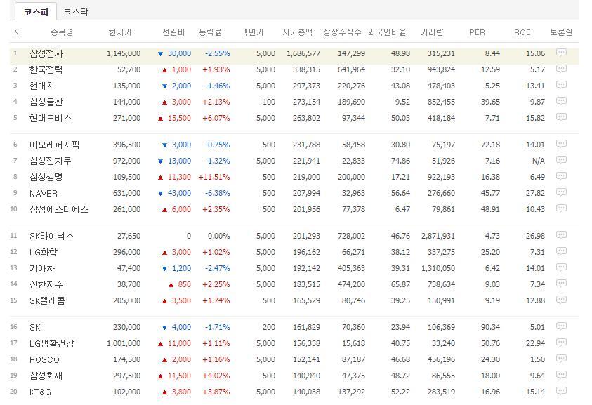 코스피 코스닥 시총 1~20위. 한국전력 ㄷㄷ | 인스티즈