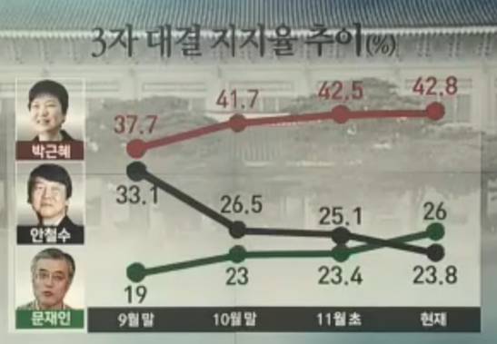 문재인이 100% 당선될 수 밖에 없는 이유 (근거) | 인스티즈