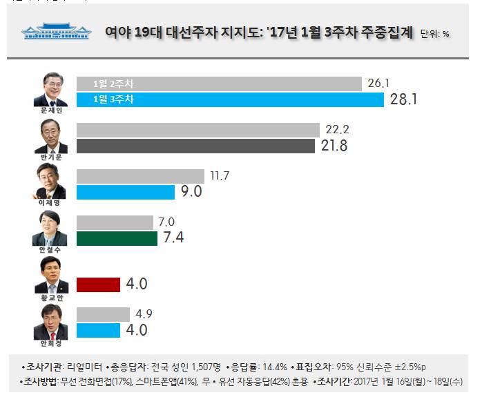 문재인이 100% 당선될 수 밖에 없는 이유 (근거) | 인스티즈