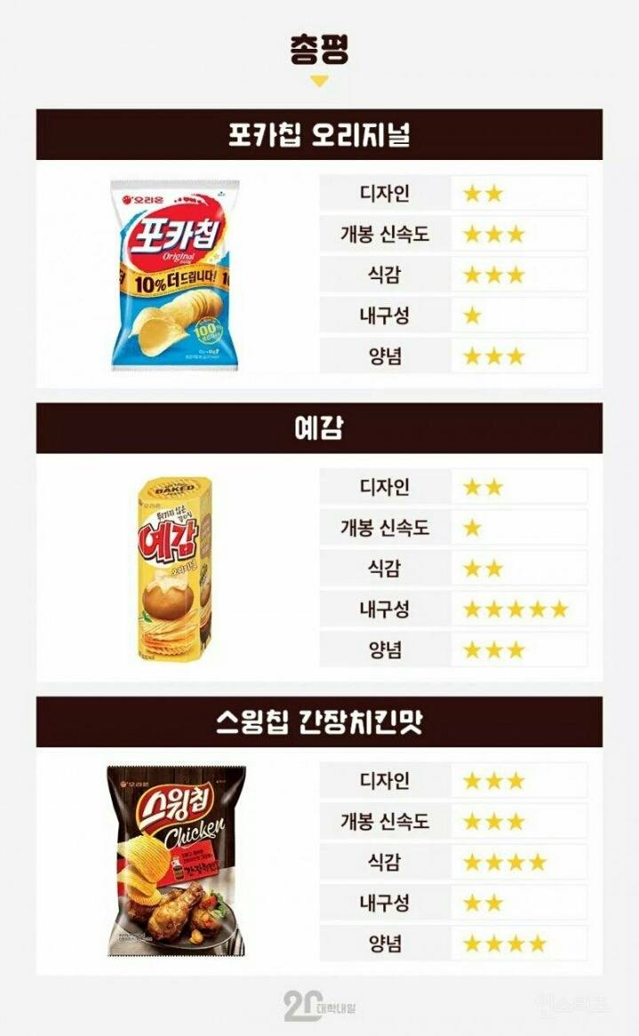 공대생의 흔한 감자칩 리뷰.jpg(약빨주의ㅋ) | 인스티즈