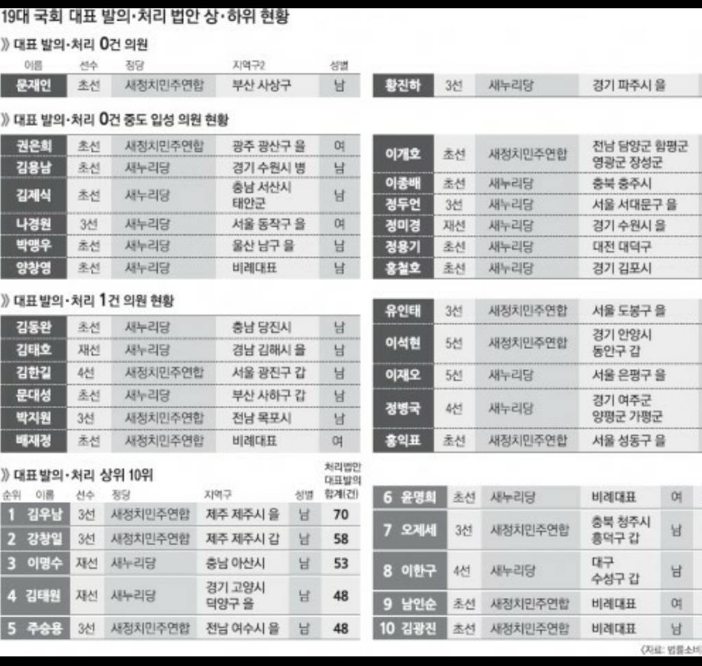 19대 국회 법안 발의 처리율 | 인스티즈