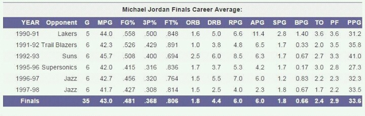 기록으로 보는 마이클 조던.. | 인스티즈