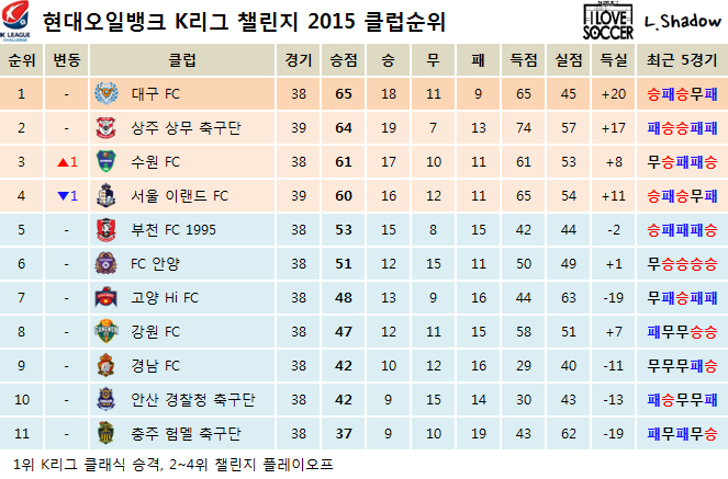2015 K리그 클래식 & 챌린지 클럽순위 및 누적관중수 (11월 11일) | 인스티즈