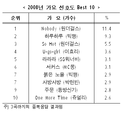 2008년 가요 선호도 TOP10 (갤럽조사) | 인스티즈