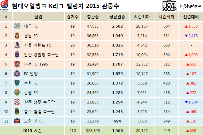 2015 K리그 클래식 & 챌린지 클럽순위 및 누적관중수 (11월 11일) | 인스티즈