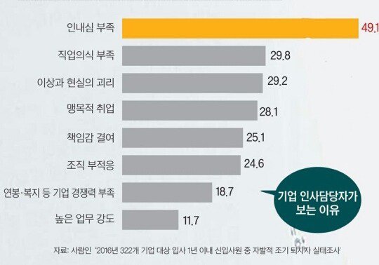 신입사원이 회사를 그만두는 이유 | 인스티즈