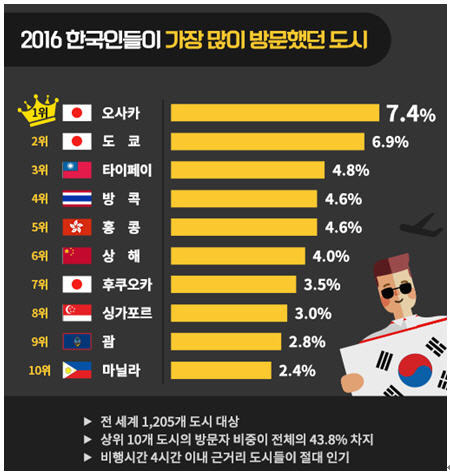 한국인이 가장 많이 방문하는 해외 도시 | 인스티즈