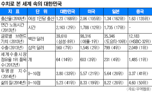 세계 수치로 보는 대한민국.jpg | 인스티즈