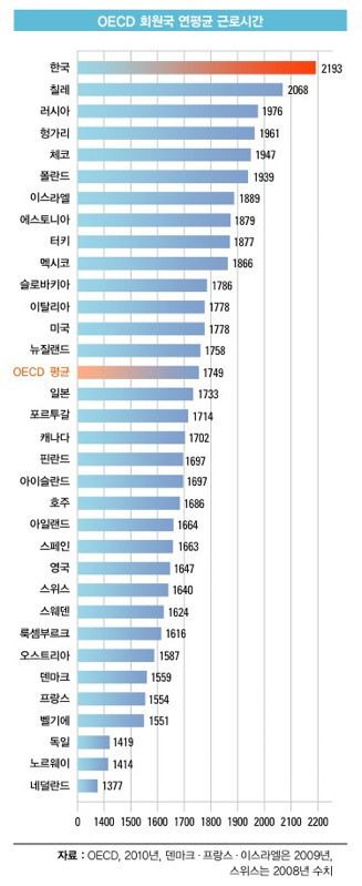 OECD 회원국 저임금 노동자 비율 3위.jpg | 인스티즈