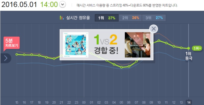 트와이스 vs 에디킴 멜론 1위 다시 뺏은 샤샤샤.jpg | 인스티즈