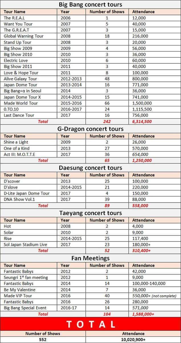 군입대전 콘서트 누적관객 1000만명 돌파한 빅뱅.jpg | 인스티즈