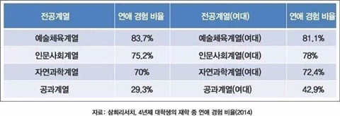 전공계열 별 연애 경험 비율 | 인스티즈