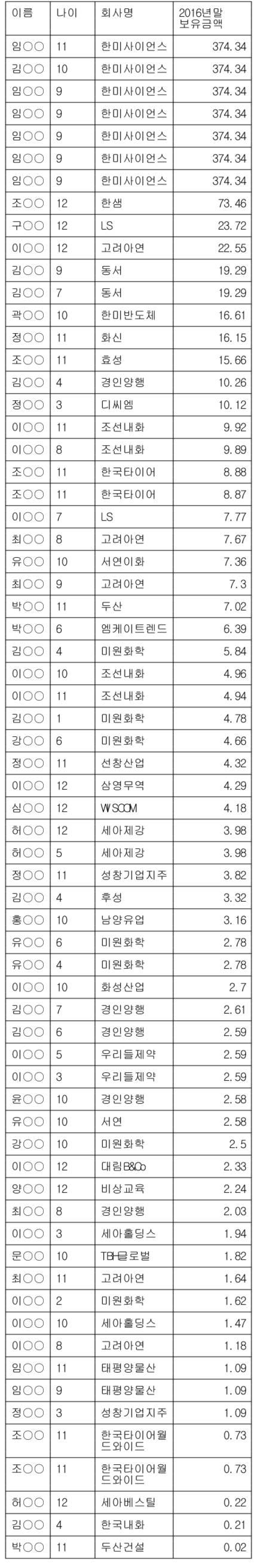 어린이 최고 주식부자 7명 374억원씩 보유 | 인스티즈
