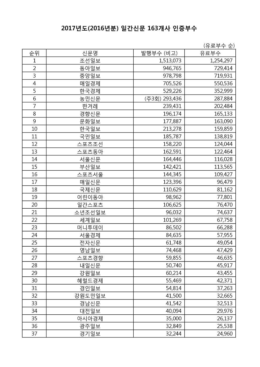 2017년도 일간신문 발행·유료부수 | 인스티즈