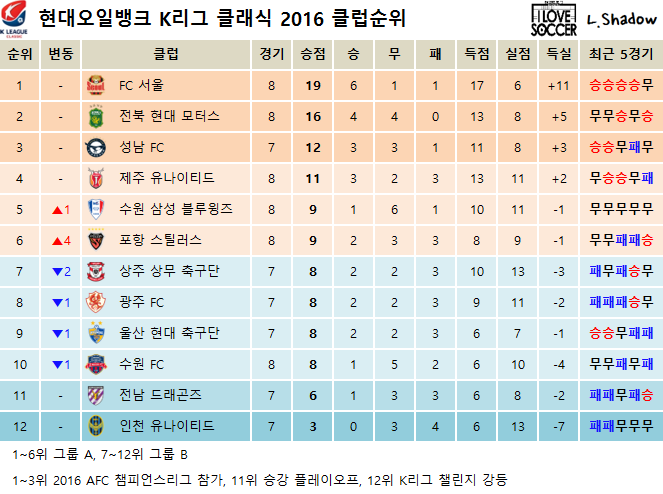 2016 K리그 클래식 & 챌린지 클럽순위 및 누적관중수 (4월 30일) | 인스티즈