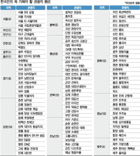 한국인이 꼭 가봐야할 전국 관광지 99곳.jpg | 인스티즈