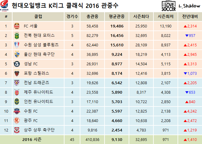 2016 K리그 클래식 & 챌린지 클럽순위 및 누적관중수 (4월 30일) | 인스티즈