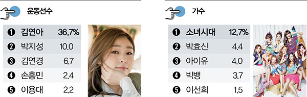 2016 대학생이 선호하는 분야별 인물.jpg | 인스티즈