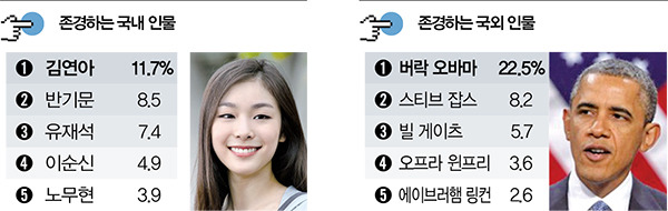 2016 대학생이 선호하는 분야별 인물.jpg | 인스티즈