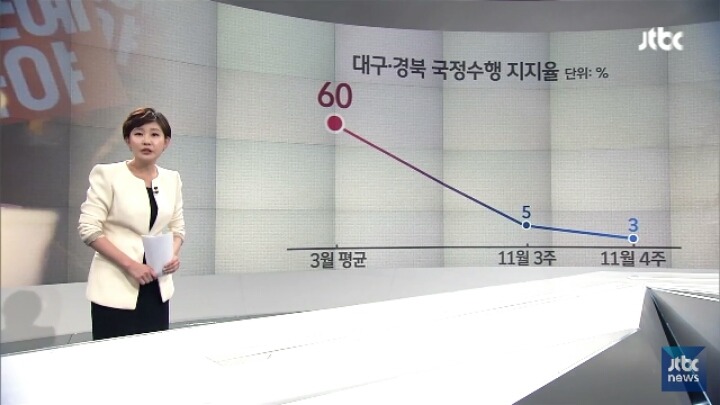 박근혜 TK 지지율 | 인스티즈