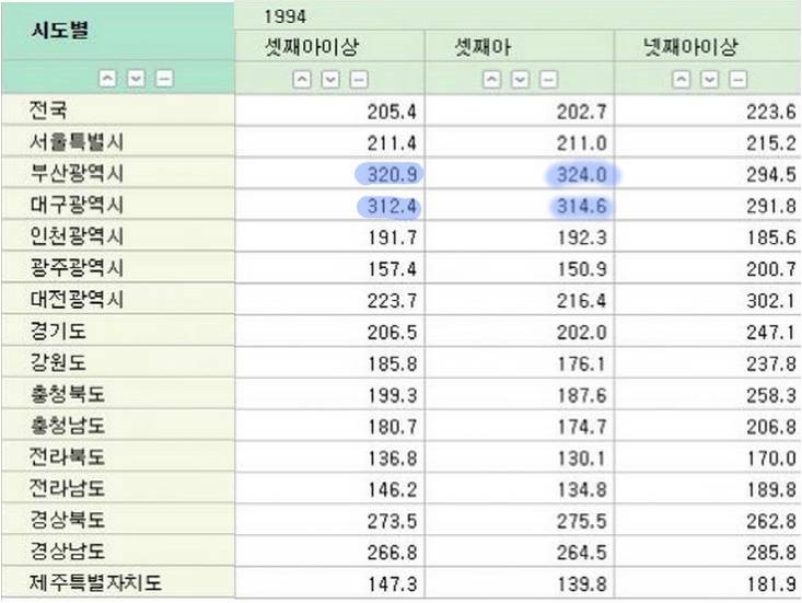 소름끼치는 '셋째 아이 성비' | 인스티즈