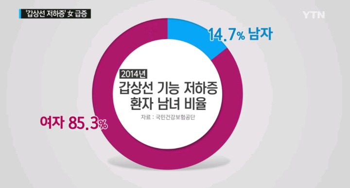 살이찌고 피곤하다면 갑상선 저하증 의심.jpg | 인스티즈