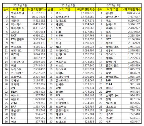 [보이그룹브랜드평판9월빅데이터] 1위 워너원, 2위 방탄소년단, 3위 엑소 | 인스티즈