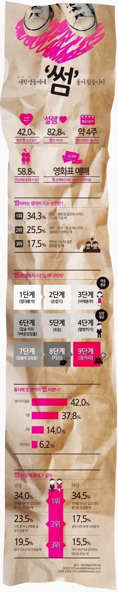 수능끝난 고3님들. 대학교가면 연애할수있음 | 인스티즈