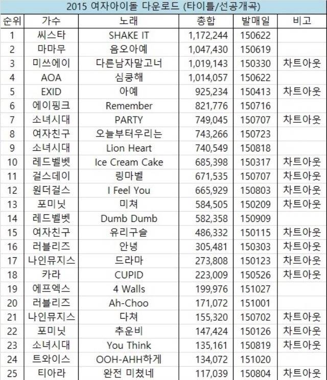 2015년 걸그룹 음원성적순위.jpg | 인스티즈