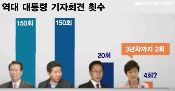 역대 대통령 기자회견 수.jpg | 인스티즈