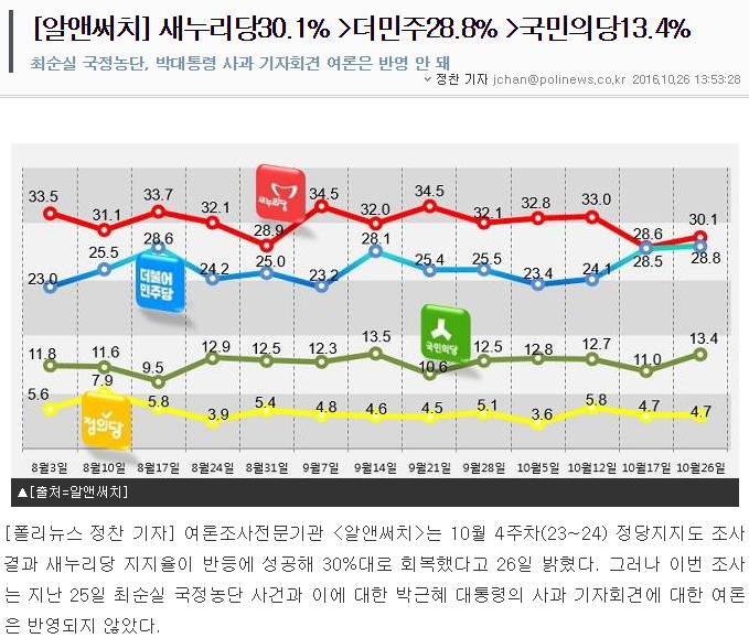 [알앤써치] 새누리당30.1% 더민주28.8% 국민의당13.4% | 인스티즈