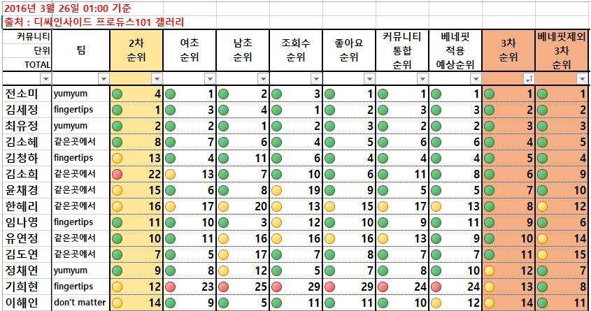 프로듀스101 베네핏(총 15만표) 없었을 때 3차 순위 | 인스티즈