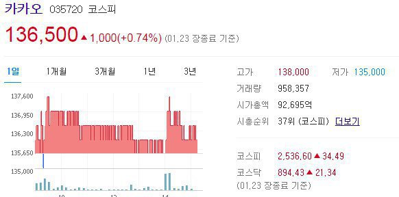 네이버 페이 탈퇴운동이 먹힌걸까? 네이버 주식하락 | 인스티즈