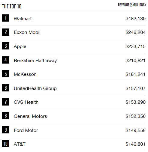 매출액 기준. 미국 기업 top10 | 인스티즈