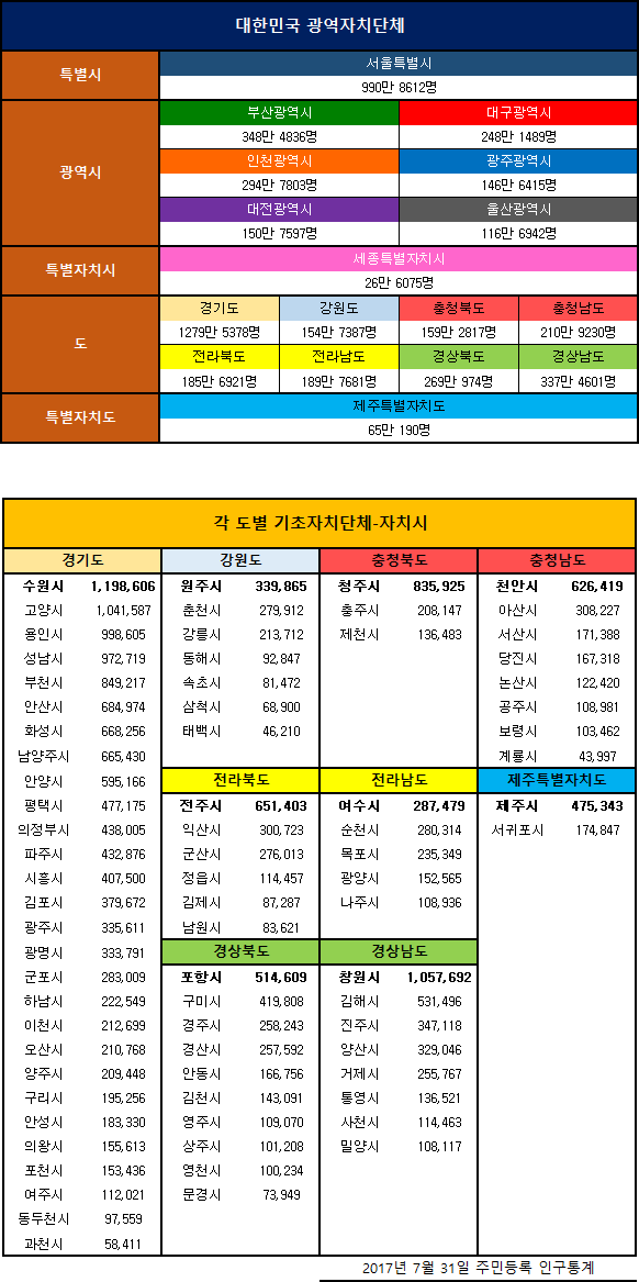 대한민국 도시별 인구 | 인스티즈